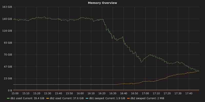 Load Balancing Memory Usage